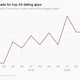 Charts showing app downloads grew most during Q1 2020